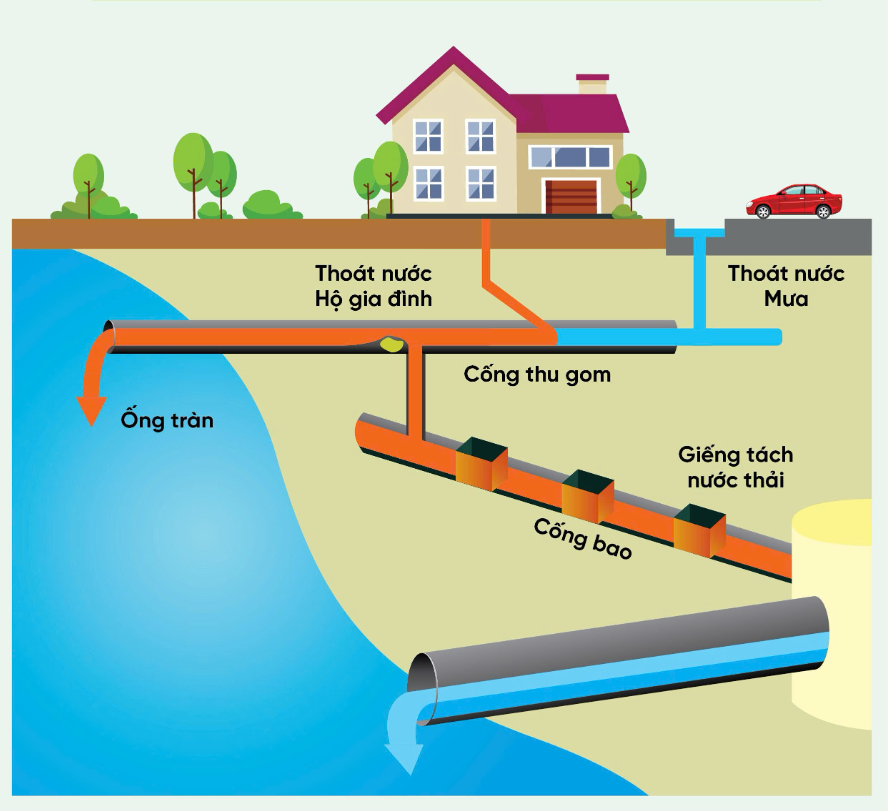 Đấu nối thoát nước Hộ gia đình